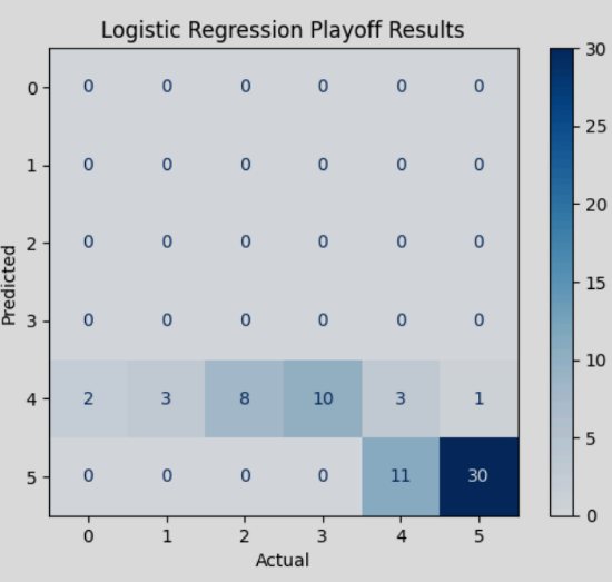 Confusion matrix of logistic regression playoff predictions