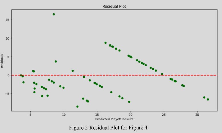 Residual plot of predicted playoff results