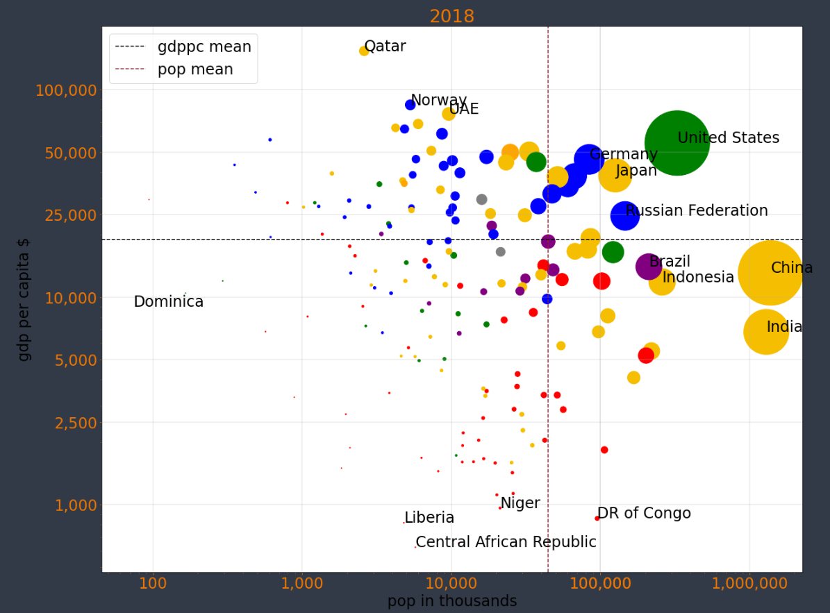 Bubble chart of GDP per capita against population, 2018